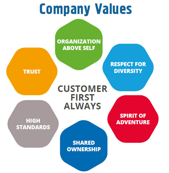 Values yes values. Core values. Company values. Values examples. Core values un.